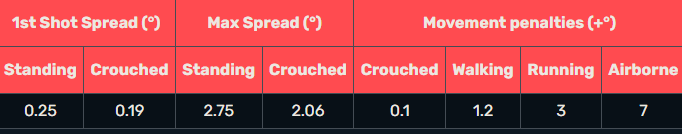 Spread values